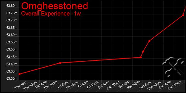 Last 7 Days Graph of Omghesstoned