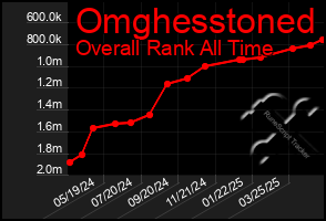 Total Graph of Omghesstoned