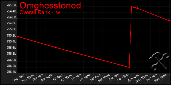 Last 7 Days Graph of Omghesstoned