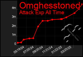 Total Graph of Omghesstoned