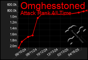 Total Graph of Omghesstoned