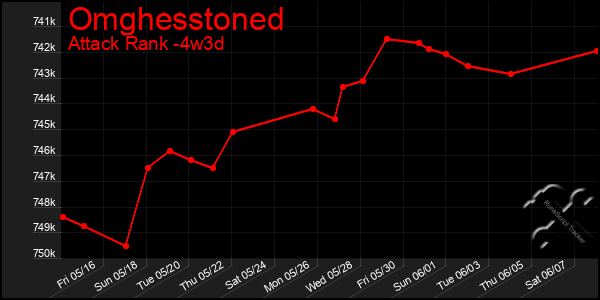 Last 31 Days Graph of Omghesstoned