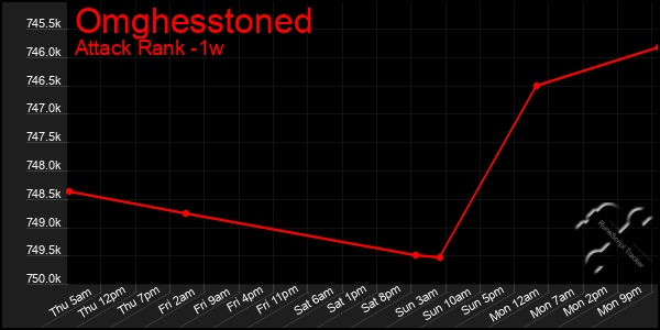 Last 7 Days Graph of Omghesstoned