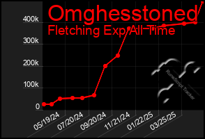 Total Graph of Omghesstoned