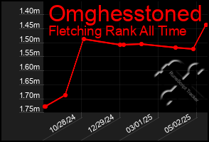 Total Graph of Omghesstoned