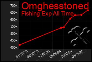 Total Graph of Omghesstoned