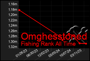 Total Graph of Omghesstoned