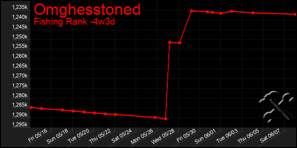Last 31 Days Graph of Omghesstoned