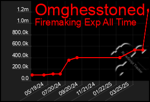 Total Graph of Omghesstoned