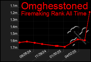 Total Graph of Omghesstoned