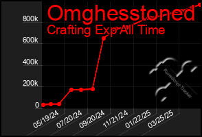 Total Graph of Omghesstoned