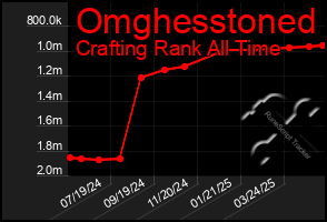 Total Graph of Omghesstoned