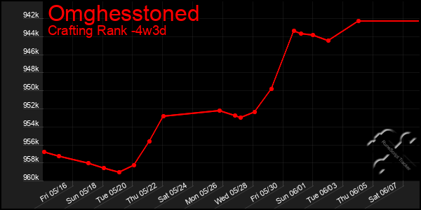 Last 31 Days Graph of Omghesstoned