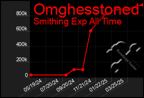 Total Graph of Omghesstoned