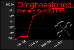 Total Graph of Omghesstoned