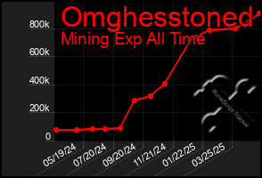 Total Graph of Omghesstoned
