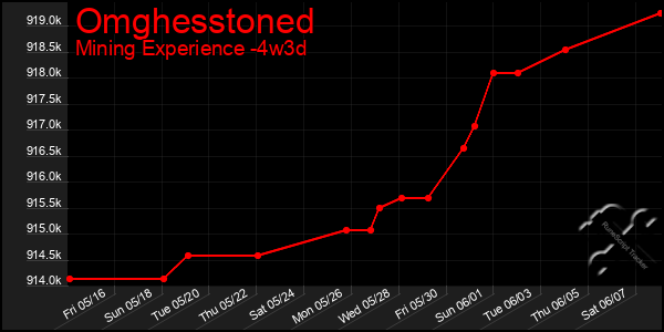 Last 31 Days Graph of Omghesstoned
