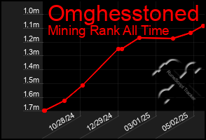 Total Graph of Omghesstoned