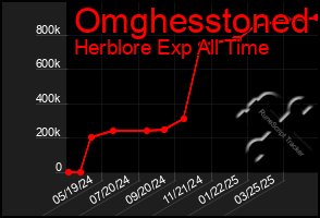 Total Graph of Omghesstoned