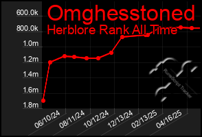 Total Graph of Omghesstoned