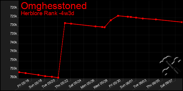 Last 31 Days Graph of Omghesstoned