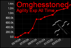 Total Graph of Omghesstoned