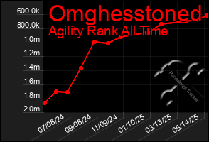 Total Graph of Omghesstoned