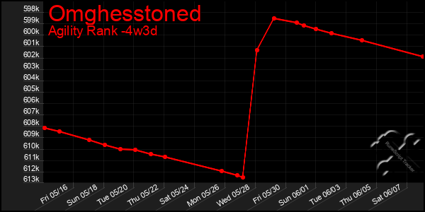 Last 31 Days Graph of Omghesstoned