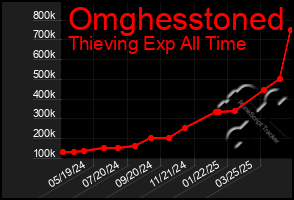 Total Graph of Omghesstoned