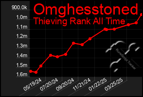 Total Graph of Omghesstoned