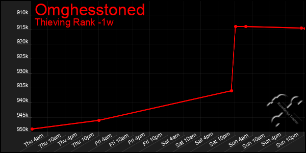 Last 7 Days Graph of Omghesstoned