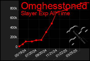 Total Graph of Omghesstoned