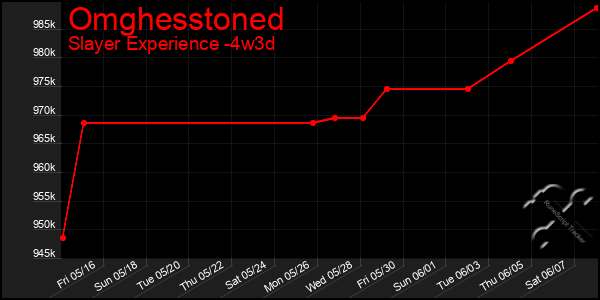 Last 31 Days Graph of Omghesstoned