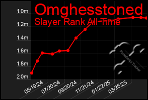 Total Graph of Omghesstoned