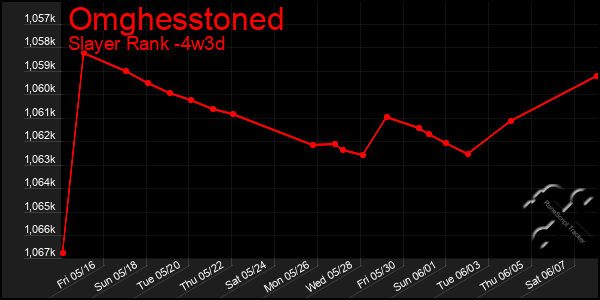 Last 31 Days Graph of Omghesstoned