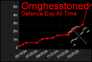 Total Graph of Omghesstoned