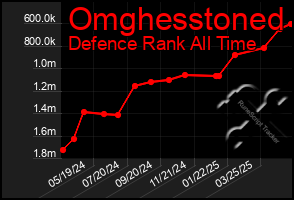 Total Graph of Omghesstoned