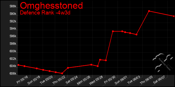 Last 31 Days Graph of Omghesstoned