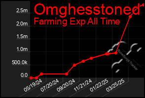 Total Graph of Omghesstoned