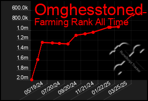 Total Graph of Omghesstoned