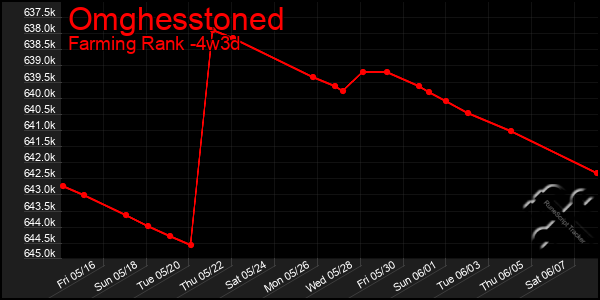 Last 31 Days Graph of Omghesstoned