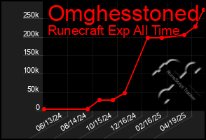 Total Graph of Omghesstoned