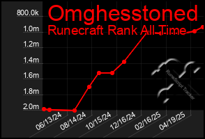 Total Graph of Omghesstoned