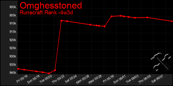 Last 31 Days Graph of Omghesstoned