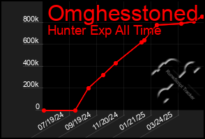 Total Graph of Omghesstoned