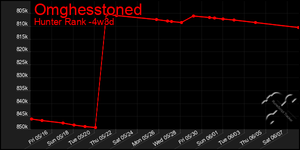 Last 31 Days Graph of Omghesstoned