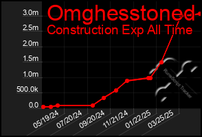 Total Graph of Omghesstoned