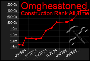 Total Graph of Omghesstoned