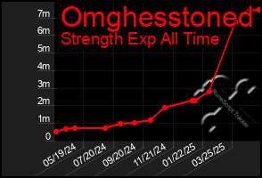 Total Graph of Omghesstoned