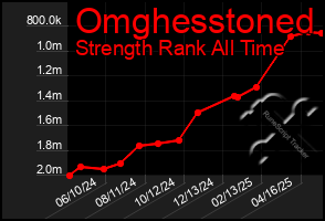 Total Graph of Omghesstoned